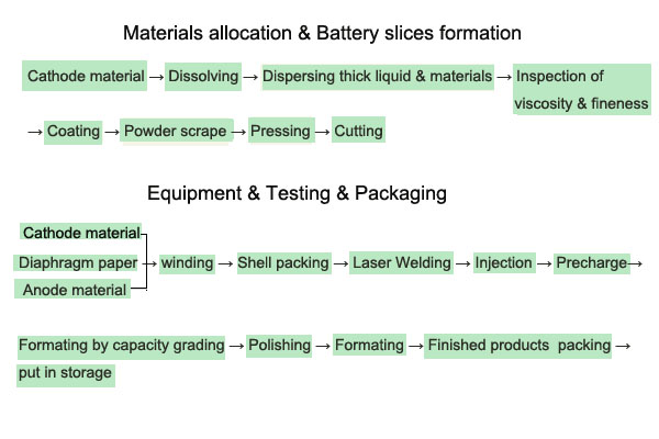 格瑞普鋰聚合物電池生產工藝 格瑞普鋰聚合物電池生產工藝