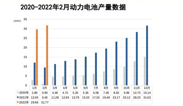 2月動力電池產量數據 2月動力電池產量數據