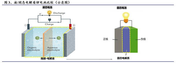 液態和固態電解質鋰電池比較