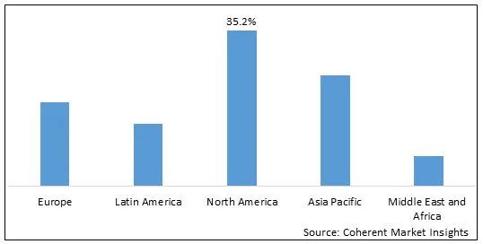 2022 年按地區劃分的全球無人機電池市場份額 (%)（按價值計算）
