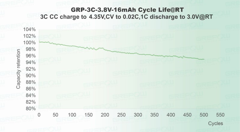 高壓快充(4.35V):3C充電/1C放電循環500次后,容量保持率仍可達到95% 高壓快充(4.35V):3C充電/1C放電循環500次后,容量保持率仍可達到95%
